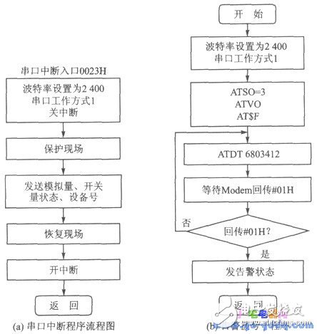 51單片機串行接口和調制解調器的遠程通信實現