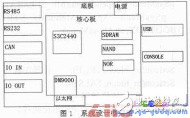 ARM9S3C2440處理器下通信控制接口設計方法