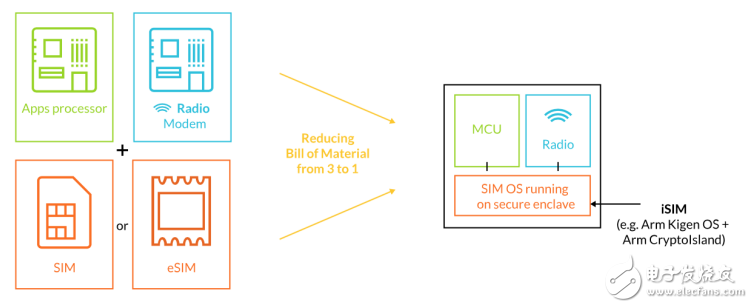 Arm發布集成式SIM身份認證