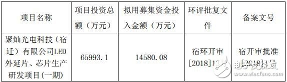 聚燦擬募投項目變更 由LED芯片轉LED外延片芯片生產