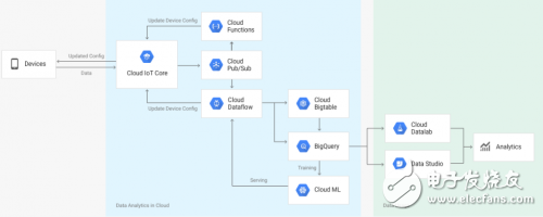 Google推出Cloud IoT Core服務 管理物聯網設備與Google云的連接