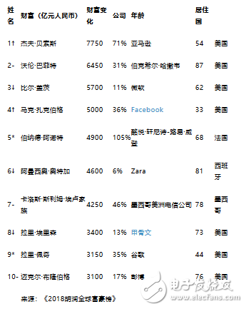 《2018胡潤全球富豪榜》出爐：比爾蓋茨失首富地位 馬化騰成華人首富