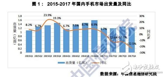 2017年國內外手機市場現狀：國外手機廠商全線潰敗 僅剩蘋果和三星份額占據11.2%