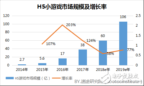 H5小游戲市場前景可期 市場容量一觸即發(fā)