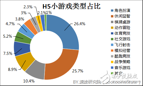 H5小游戲市場前景可期 市場容量一觸即發(fā)