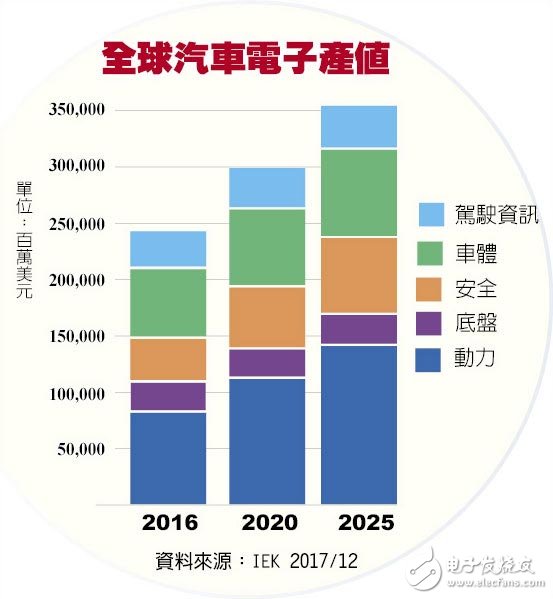 電動自駕車在大陸獨領風騷 汽車聯網化零組件受惠