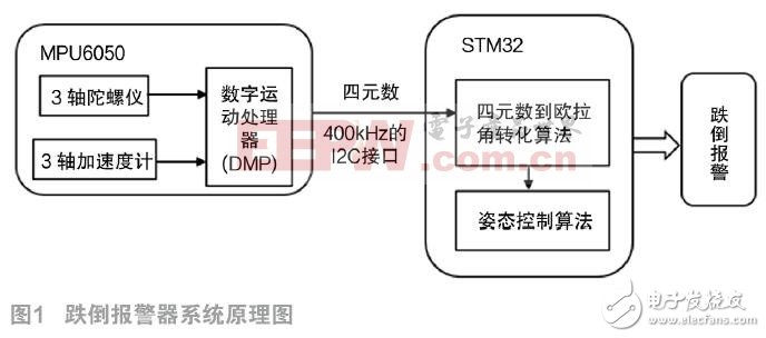 一種基于慣性傳感技術(shù)的跌倒報警器設計