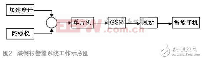 一種基于慣性傳感技術(shù)的跌倒報警器設計