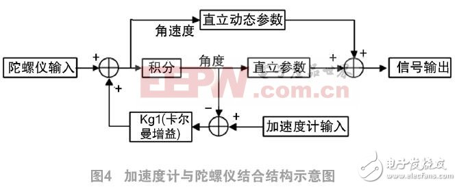 一種基于慣性傳感技術(shù)的跌倒報警器設計