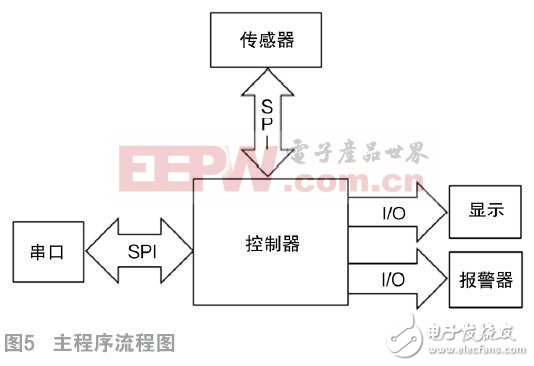 一種基于慣性傳感技術(shù)的跌倒報警器設計