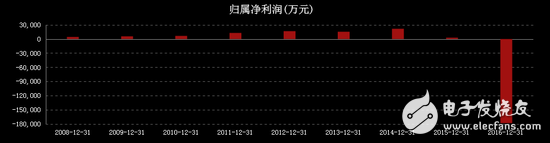 大唐電信打爛一手好牌:預虧20億瀕臨退市 16年未分紅