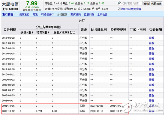 大唐電信打爛一手好牌:預虧20億瀕臨退市 16年未分紅