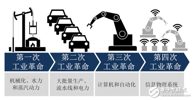 工業4.0發展和半導體制造網絡整合