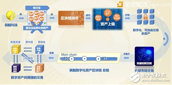 祺鯤科技利用區塊鏈技術將資產數字化