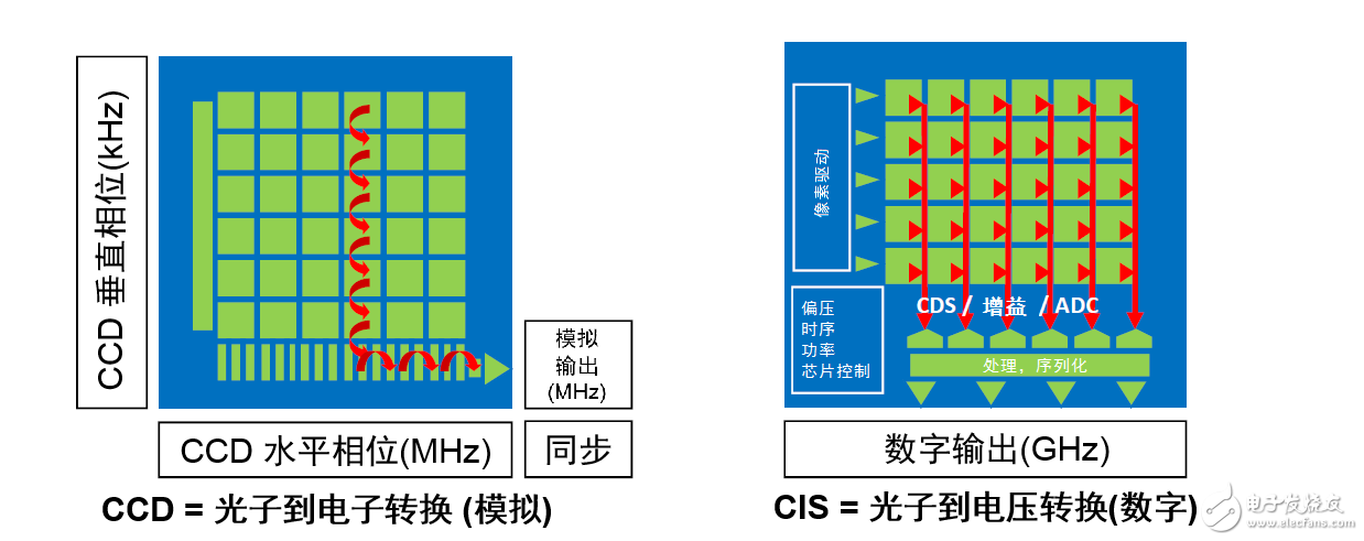 基于CMOS圖像傳感器邁入新時代