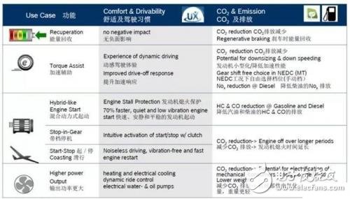 48V微混系統風頭正盛_比亞迪也發布了自主研發計劃