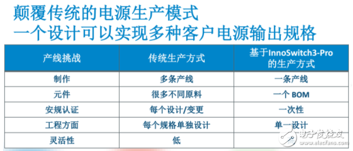 PI強(qiáng)推離線式開(kāi)關(guān)電源InnoSwitch3