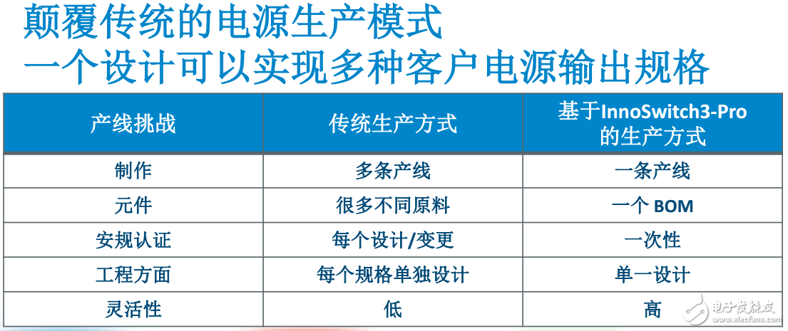 PI強(qiáng)推離線式開(kāi)關(guān)電源InnoSwitch3