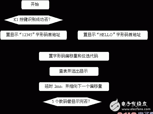 基于AT89S51單片機的動態(tài)數(shù)碼顯示設計