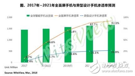 2017年~2021年全面屏手機(jī)與異型設(shè)計(jì)手機(jī)滲透率預(yù)測