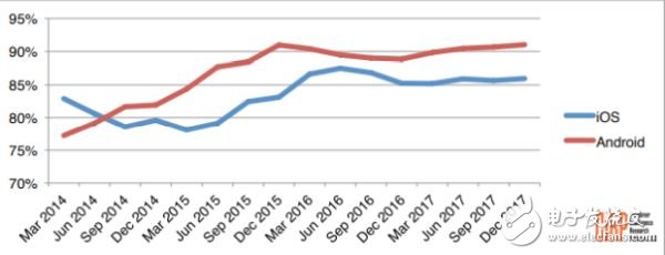 美國(guó)安卓用戶比iOS用戶更忠誠(chéng)？至少數(shù)據(jù)如此