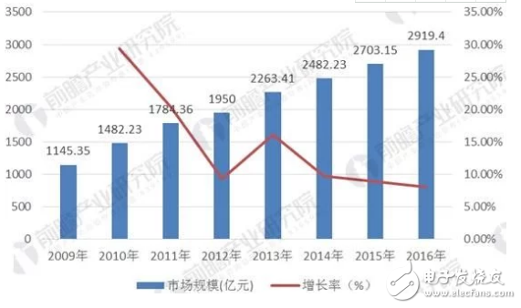 電網建設前景誘人 變壓器制造業市場將迎爆發