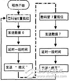 數碼管的靜態與動態顯示技術分析