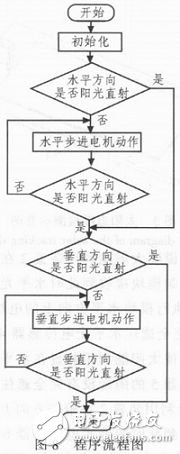 采用光電傳感器的太陽追蹤系統(tǒng)設計方案