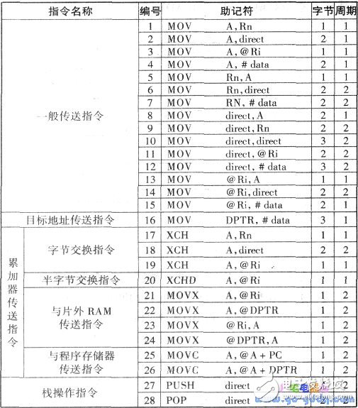 關于單片機89C51指令匯集大全