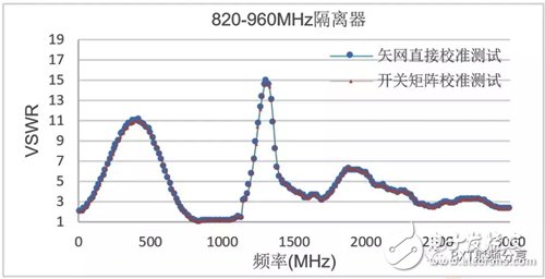 多端口微波器件的測試效率和雙工器電原理圖