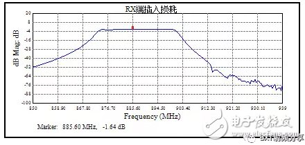 多端口微波器件的測試效率和雙工器電原理圖