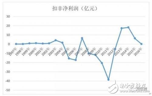 淺談京東方研制顯示器件的原因