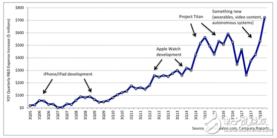 蘋果2018年研發費用高達140億美元