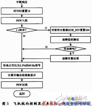 飛機航向控制系統仿真動態模型平臺的設計