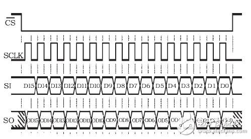 基于MC33991的汽車車速表設計