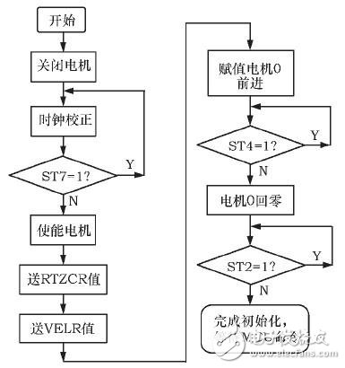 基于MC33991的汽車車速表設計