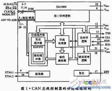  CAN總線控制器設計及測試程序