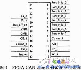  CAN總線控制器設計及測試程序