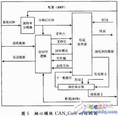  CAN總線控制器設計及測試程序