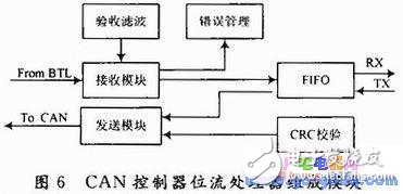  CAN總線控制器設計及測試程序