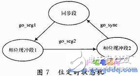  CAN總線控制器設計及測試程序