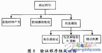  CAN總線控制器設(shè)計(jì)及測(cè)試程序