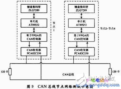  CAN總線控制器設(shè)計(jì)及測(cè)試程序