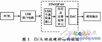 BIH心電數據D／A回放設計