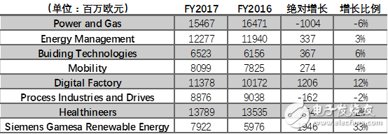 2017年西門子都在在華做了哪些重要布局？