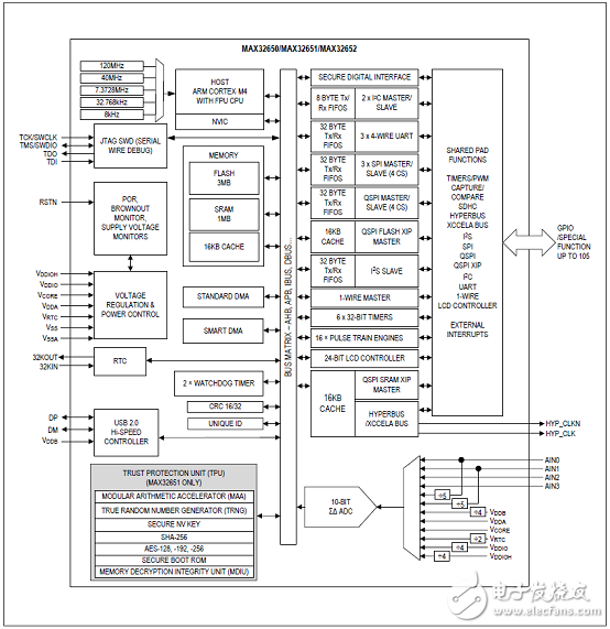 Maxim MAX32650超低功耗高性能MCU穿戴應用開發方案