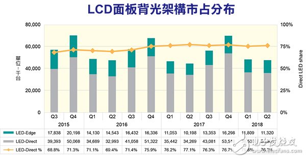 OLED由于其生產線建置成本高 LCD將持續占領市場主流位置