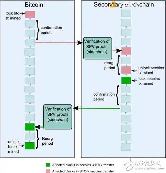 全面理解區塊鏈側鏈技術