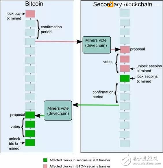 全面理解區塊鏈側鏈技術