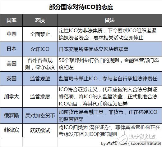 速途研究院：區塊鏈行業研究報告